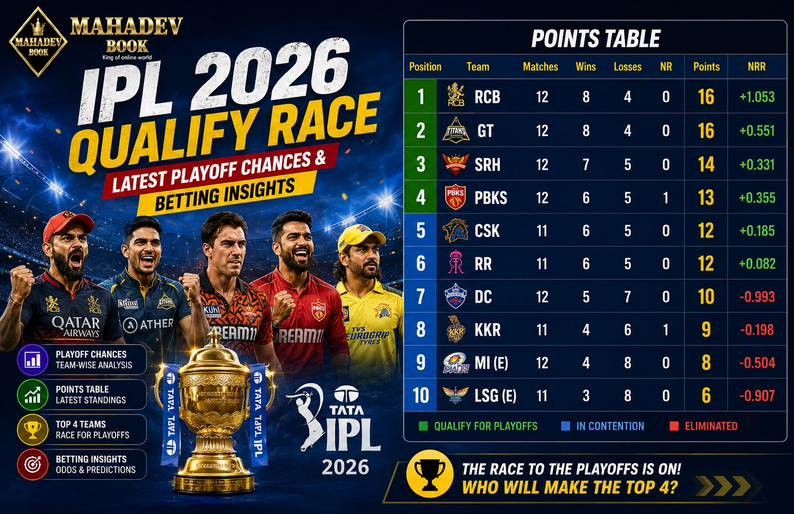You are currently viewing Mahadev Book IPL 2026 Qualify Race: Latest Playoff Chances & Betting Insights